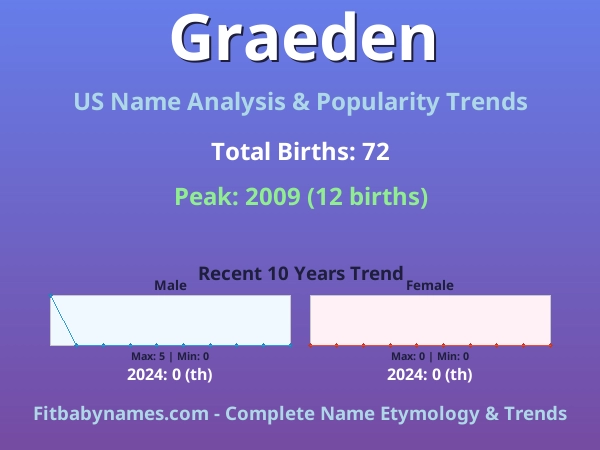 Infographic: Graeden name meaning, origin, and popularity trends in the United States (US baby name analysis chart)