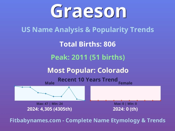 Infographic: Graeson name meaning, origin, and popularity trends in the United States (US baby name analysis chart)