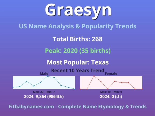 Infographic: Graesyn name meaning, origin, and popularity trends in the United States (US baby name analysis chart)