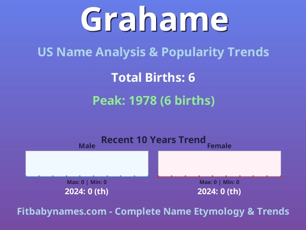 Infographic: Grahame name meaning, origin, and popularity trends in the United States (US baby name analysis chart)