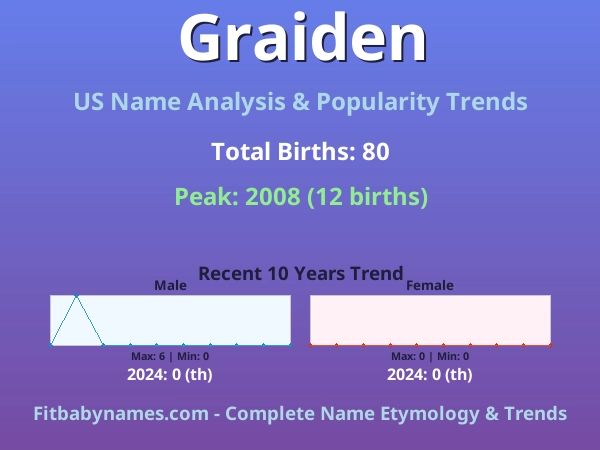 Infographic: Graiden name meaning, origin, and popularity trends in the United States (US baby name analysis chart)