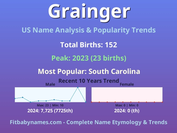 Infographic: Grainger name meaning, origin, and popularity trends in the United States (US baby name analysis chart)
