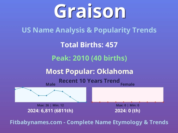 Infographic: Graison name meaning, origin, and popularity trends in the United States (US baby name analysis chart)