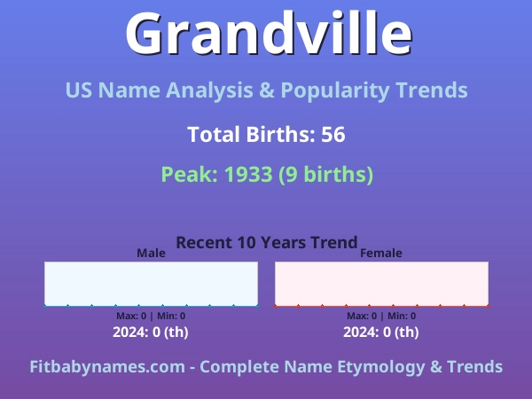 Infographic: Grandville name meaning, origin, and popularity trends in the United States (US baby name analysis chart)