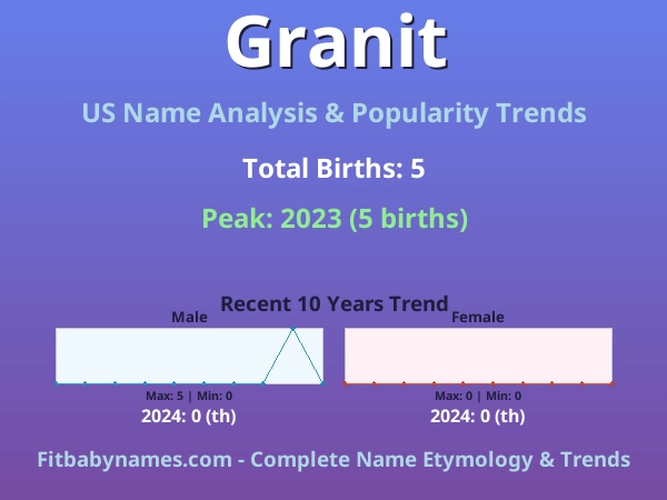 Infographic: Granit name meaning, origin, and popularity trends in the United States (US baby name analysis chart)