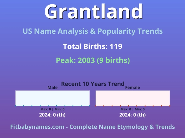 Infographic: Grantland name meaning, origin, and popularity trends in the United States (US baby name analysis chart)