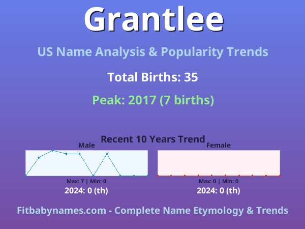 Infographic: Grantlee name meaning, origin, and popularity trends in the United States (US baby name analysis chart)