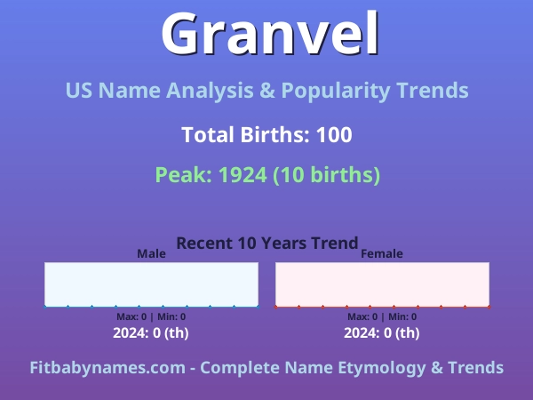 Infographic: Granvel name meaning, origin, and popularity trends in the United States (US baby name analysis chart)