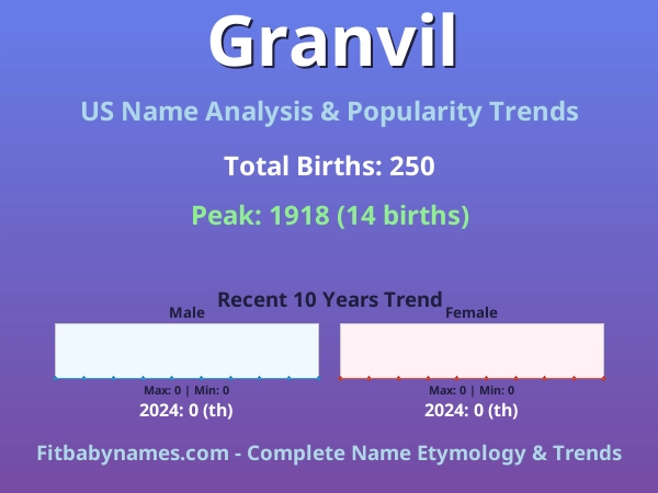 Infographic: Granvil name meaning, origin, and popularity trends in the United States (US baby name analysis chart)