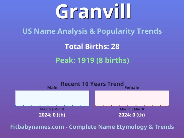 Infographic: Granvill name meaning, origin, and popularity trends in the United States (US baby name analysis chart)