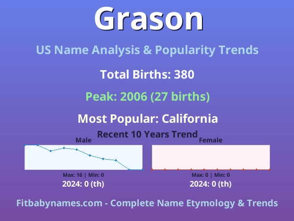 Infographic: Grason name meaning, origin, and popularity trends in the United States (US baby name analysis chart)