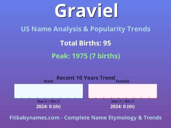 Infographic: Graviel name meaning, origin, and popularity trends in the United States (US baby name analysis chart)