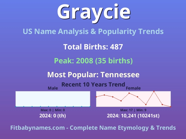 Infographic: Graycie name meaning, origin, and popularity trends in the United States (US baby name analysis chart)