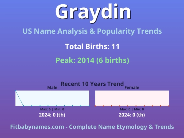 Infographic: Graydin name meaning, origin, and popularity trends in the United States (US baby name analysis chart)