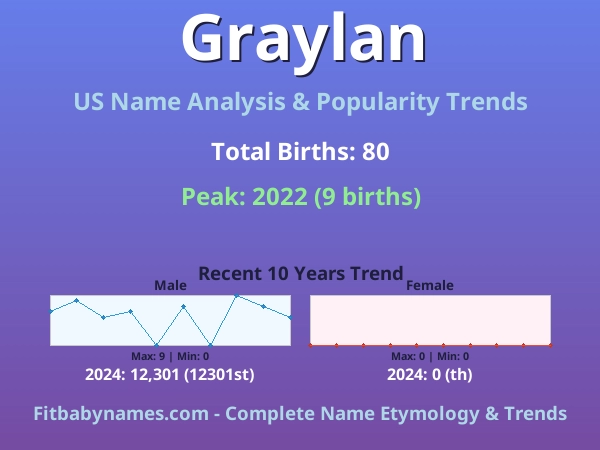 Infographic: Graylan name meaning, origin, and popularity trends in the United States (US baby name analysis chart)