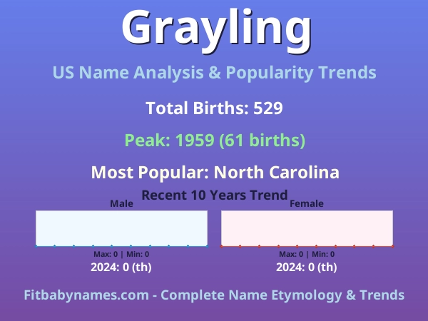 Infographic: Grayling name meaning, origin, and popularity trends in the United States (US baby name analysis chart)