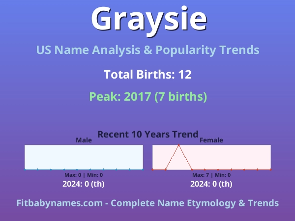 Infographic: Graysie name meaning, origin, and popularity trends in the United States (US baby name analysis chart)