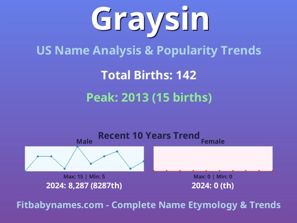Infographic: Graysin name meaning, origin, and popularity trends in the United States (US baby name analysis chart)