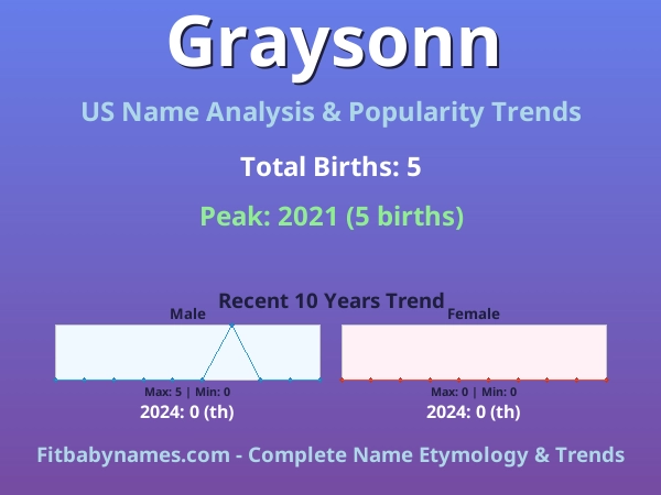 Infographic: Graysonn name meaning, origin, and popularity trends in the United States (US baby name analysis chart)