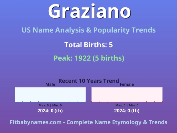 Infographic: Graziano name meaning, origin, and popularity trends in the United States (US baby name analysis chart)