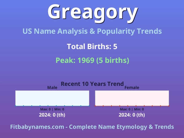 Infographic: Greagory name meaning, origin, and popularity trends in the United States (US baby name analysis chart)