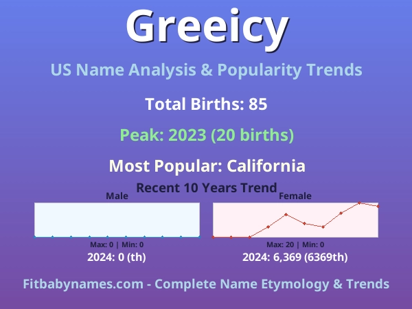 Infographic: Greeicy name meaning, origin, and popularity trends in the United States (US baby name analysis chart)