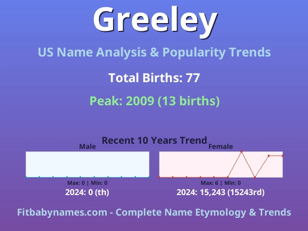 Infographic: Greeley name meaning, origin, and popularity trends in the United States (US baby name analysis chart)