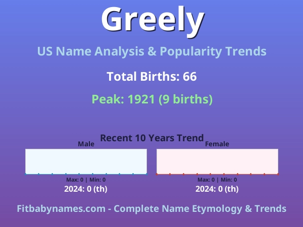 Infographic: Greely name meaning, origin, and popularity trends in the United States (US baby name analysis chart)