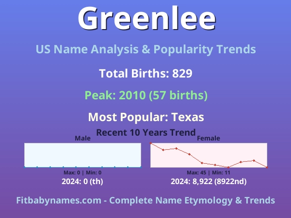 Infographic: Greenlee name meaning, origin, and popularity trends in the United States (US baby name analysis chart)