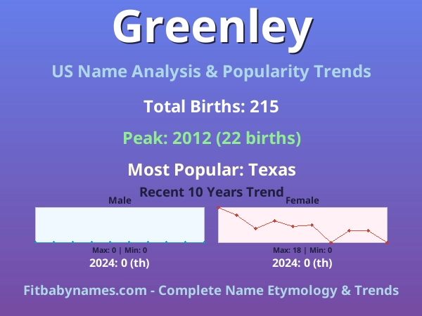 Infographic: Greenley name meaning, origin, and popularity trends in the United States (US baby name analysis chart)