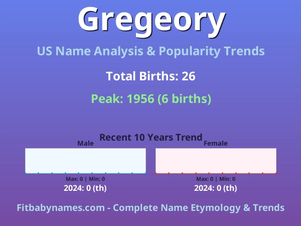Infographic: Gregeory name meaning, origin, and popularity trends in the United States (US baby name analysis chart)