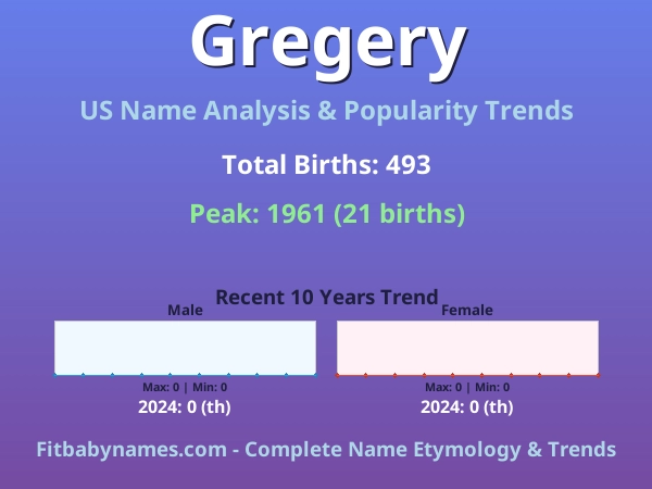 Infographic: Gregery name meaning, origin, and popularity trends in the United States (US baby name analysis chart)