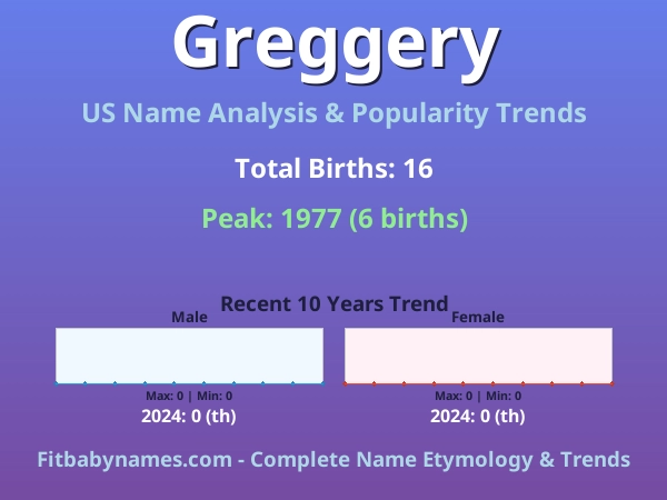 Infographic: Greggery name meaning, origin, and popularity trends in the United States (US baby name analysis chart)