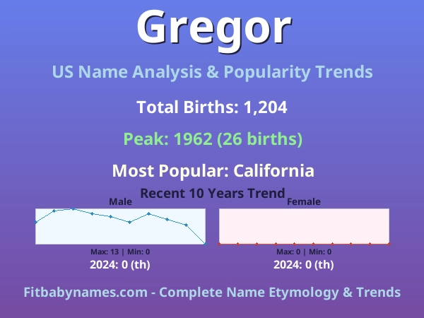 Infographic: Gregor name meaning, origin, and popularity trends in the United States (US baby name analysis chart)