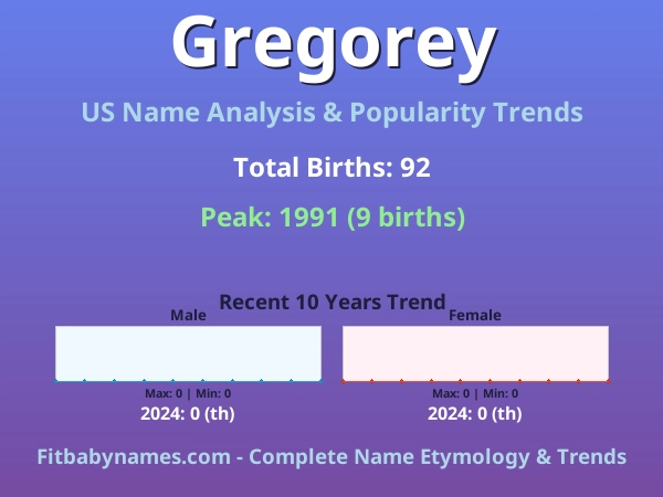 Infographic: Gregorey name meaning, origin, and popularity trends in the United States (US baby name analysis chart)