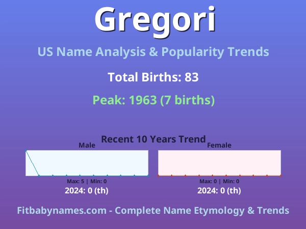 Infographic: Gregori name meaning, origin, and popularity trends in the United States (US baby name analysis chart)