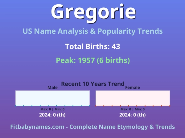 Infographic: Gregorie name meaning, origin, and popularity trends in the United States (US baby name analysis chart)