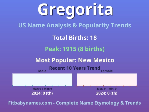 Infographic: Gregorita name meaning, origin, and popularity trends in the United States (US baby name analysis chart)