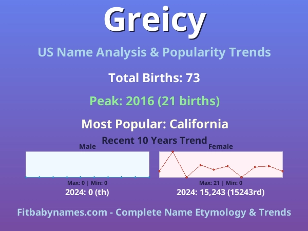 Infographic: Greicy name meaning, origin, and popularity trends in the United States (US baby name analysis chart)