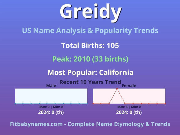 Infographic: Greidy name meaning, origin, and popularity trends in the United States (US baby name analysis chart)