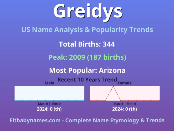 Infographic: Greidys name meaning, origin, and popularity trends in the United States (US baby name analysis chart)
