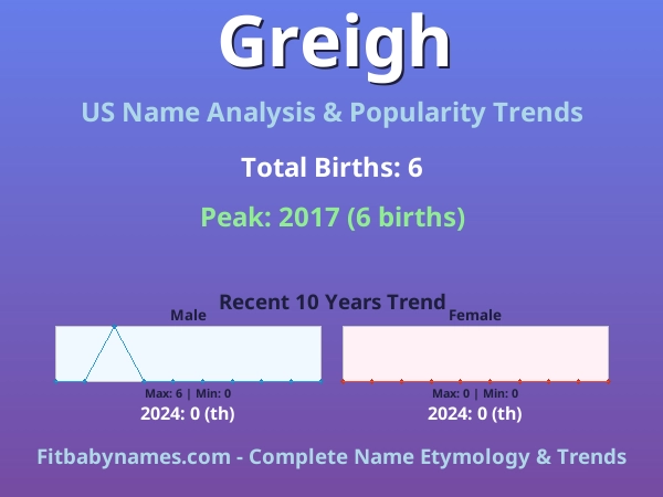 Infographic: Greigh name meaning, origin, and popularity trends in the United States (US baby name analysis chart)