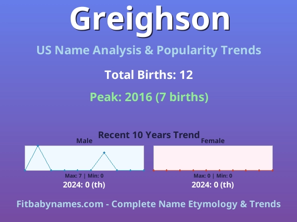 Infographic: Greighson name meaning, origin, and popularity trends in the United States (US baby name analysis chart)