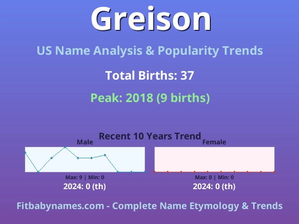 Infographic: Greison name meaning, origin, and popularity trends in the United States (US baby name analysis chart)
