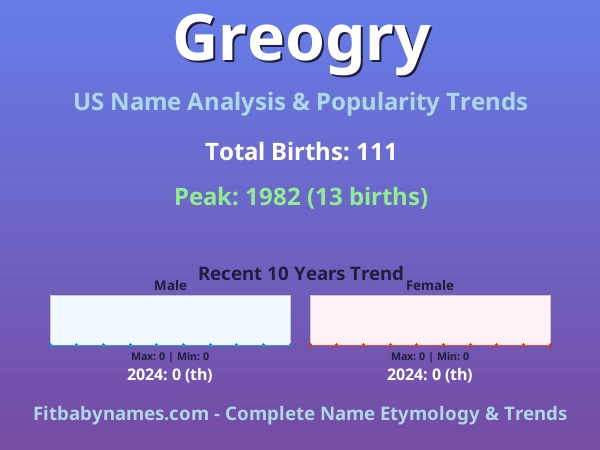 Infographic: Greogry name meaning, origin, and popularity trends in the United States (US baby name analysis chart)