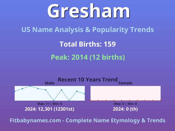 Infographic: Gresham name meaning, origin, and popularity trends in the United States (US baby name analysis chart)