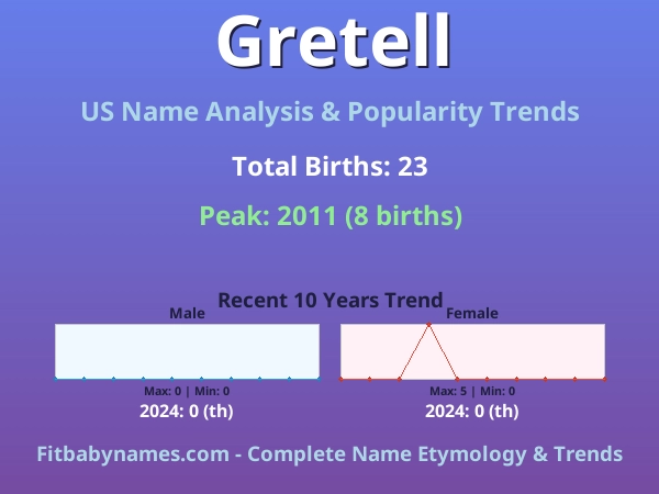 Infographic: Gretell name meaning, origin, and popularity trends in the United States (US baby name analysis chart)
