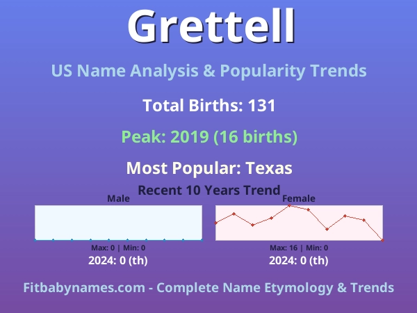Infographic: Grettell name meaning, origin, and popularity trends in the United States (US baby name analysis chart)