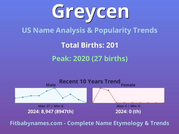 Infographic: Greycen name meaning, origin, and popularity trends in the United States (US baby name analysis chart)