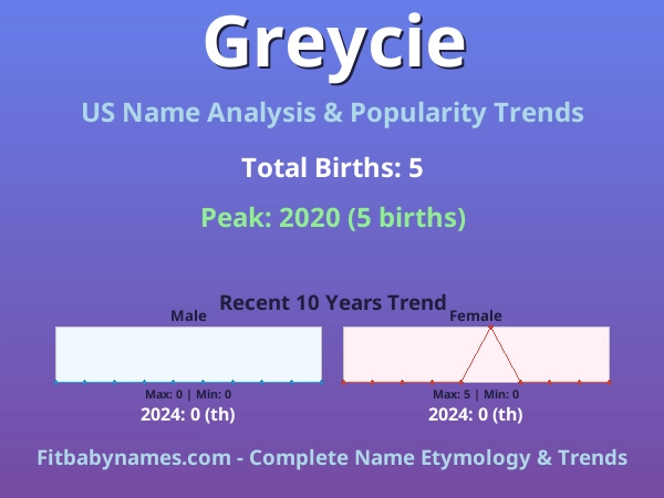 Infographic: Greycie name meaning, origin, and popularity trends in the United States (US baby name analysis chart)